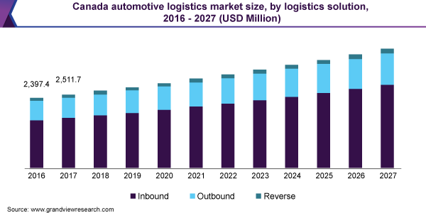 加拿大汽车物流市场规模