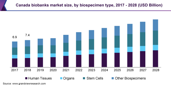 2017 - 2028年加拿大生物样本库市场规模(10亿美元)