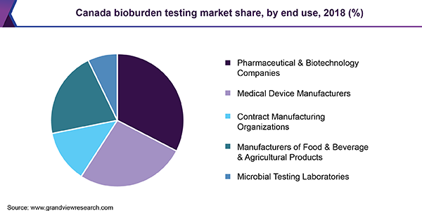 加拿大生物负荷测试市场份额