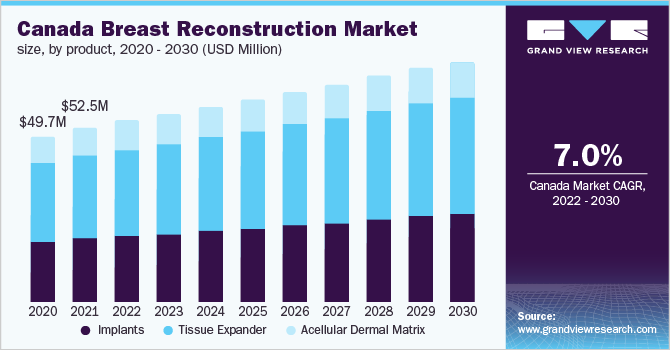 加拿大乳房再造市场规模，各产品，2020 - 2030年(百万美元)