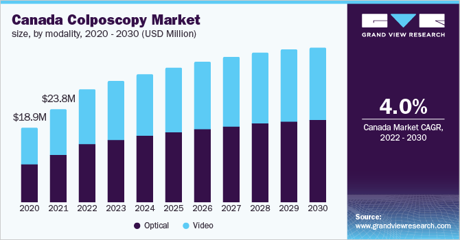 加拿大阴道镜市场规模，按方式，2020 - 2030年(百万美元)