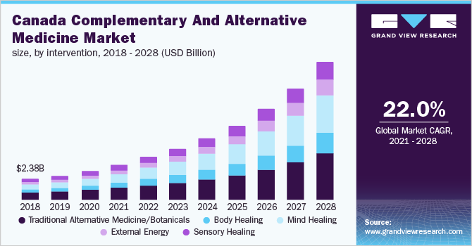 加拿大补充和替代药物市场规模，通过干预，2017 - 2028(亿美元)