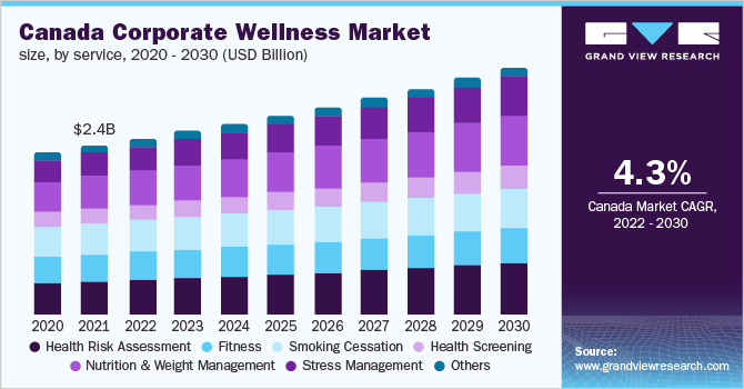 加拿大企业健康市场规模，按服务分类，2020 - 2030年(10亿美元)