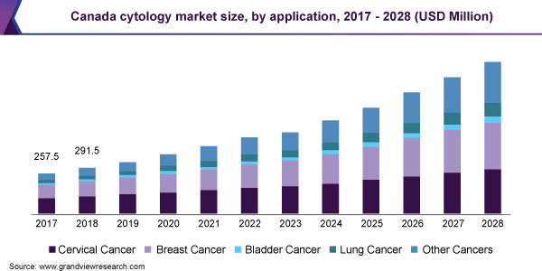 加拿大细胞学市场规模，由申请，2017  -  2028（百万美元）
