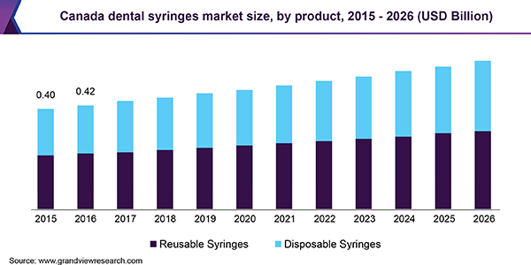 加拿大牙科注射器市场