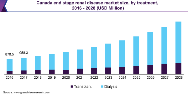 加拿大终末期肾病市场规模，按治疗方法分类，2016 - 2028年(百万美元)