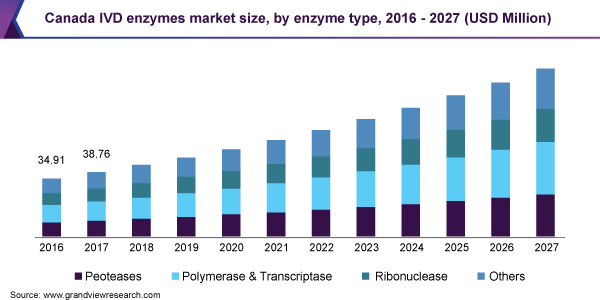 加拿大IVD酶市场规模，各酶类型，2016 - 2027年(百万美元)