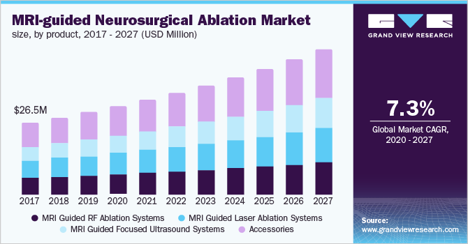 mri引导的神经外科消融术市场规模，各产品