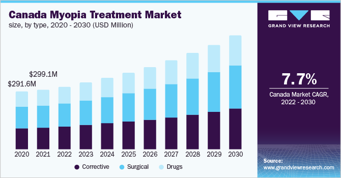 加拿大近视治疗市场规模，各类型，2020 - 2030年(百万美元)