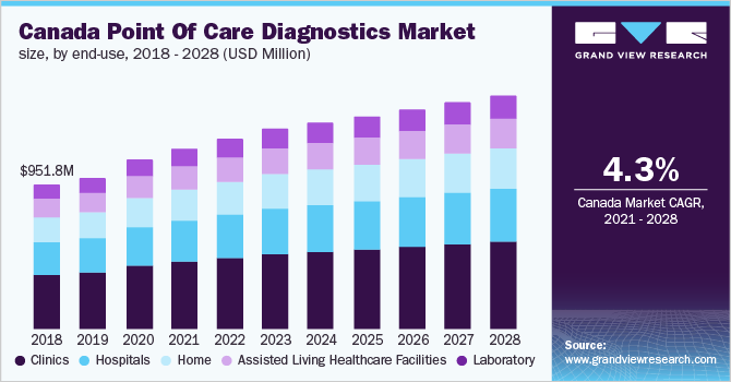 加拿大的医疗诊断和测试市场规模,最终用途,2017 - 2028(百万美元)