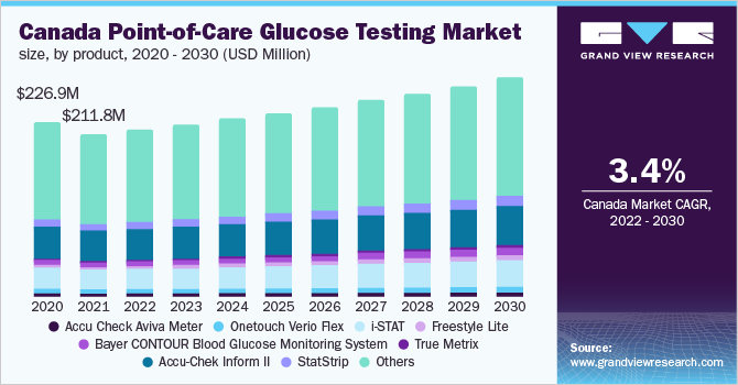 加拿大即时葡萄糖检测市场规模，按产品分列，2020 - 2030年(百万美元)