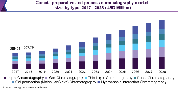 加拿大制备色谱和工艺色谱市场规模，各类型，2017 - 2028年(百万美元)