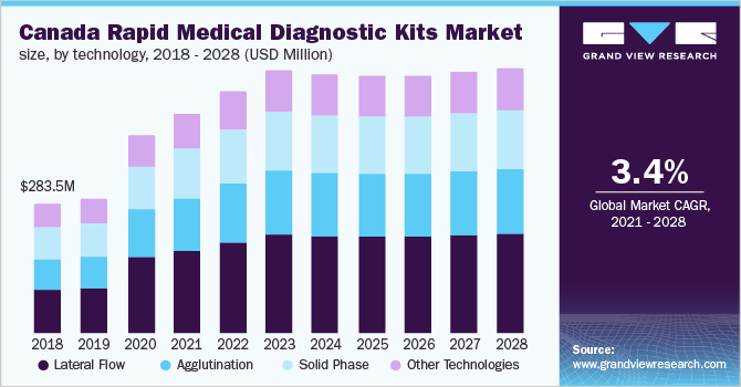 加拿大快速医疗诊断试剂盒市场规模，各技术，2017 - 2028年(百万美元)