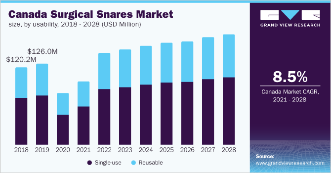 加拿大外科手术陷阱的市场规模，按可用性分列，2018 - 2028年