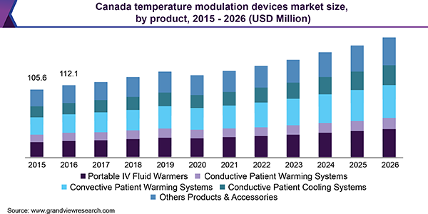 加拿大温度调制设备市场规模