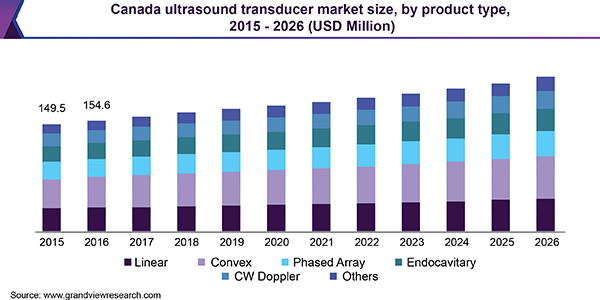 加拿大超声换能器市场规模