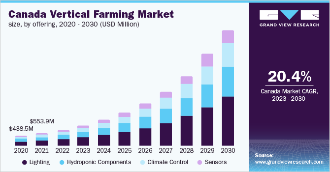加拿大垂直农业市场规模，各供应单位，2020 - 2030年(百万美元)