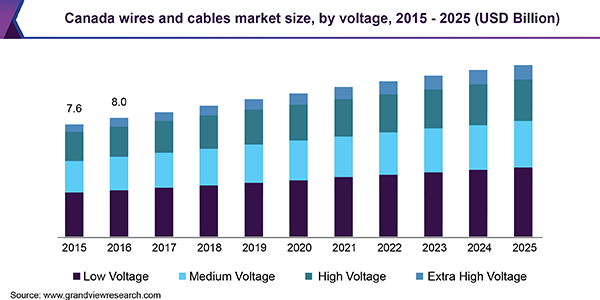 加拿大的电线和电缆市场