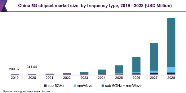 2019 - 2028年中国5G芯片组市场规模，按频率类型分列(百万美元)
