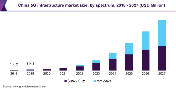 中国5G基础设施市场规模，乘法，2018  -  2027（百万美元）
