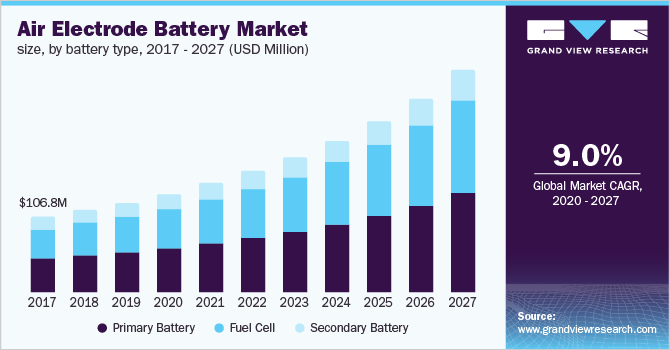 空气电极电池市场大小，按电池类型
