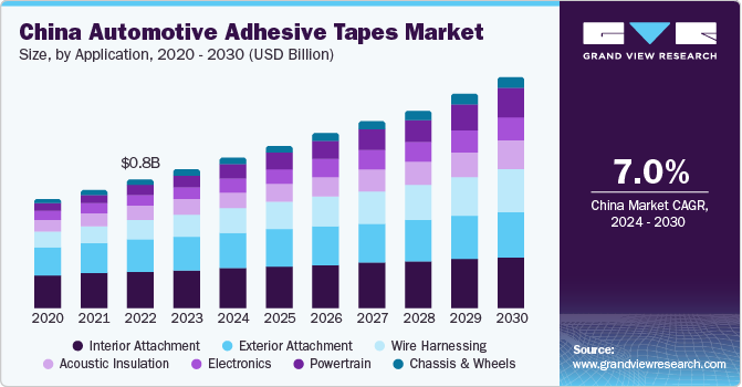 2020 - 2030年中国汽车胶带市场规模，各应用(百万美元)