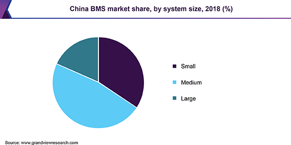 中国BMS市场