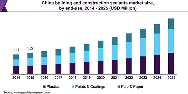 中国建筑密封剂市场