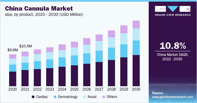 中国套管市场规模，各产品，2021 - 2030年(百万美元)