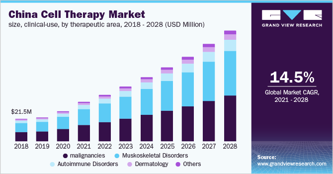 中国细胞治疗市场规模，临床应用，各治疗领域，2018 - 2028年(百万美元)