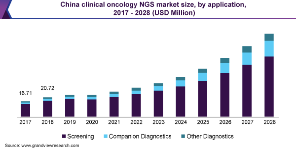 2017 - 2028年中国临床肿瘤NGS市场规模(百万美元)