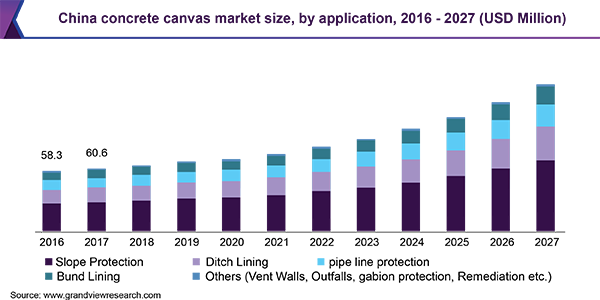 2016 - 2027年中国混凝土帆布市场规模(万美元)