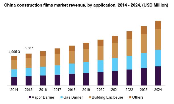 中国建筑薄膜市场