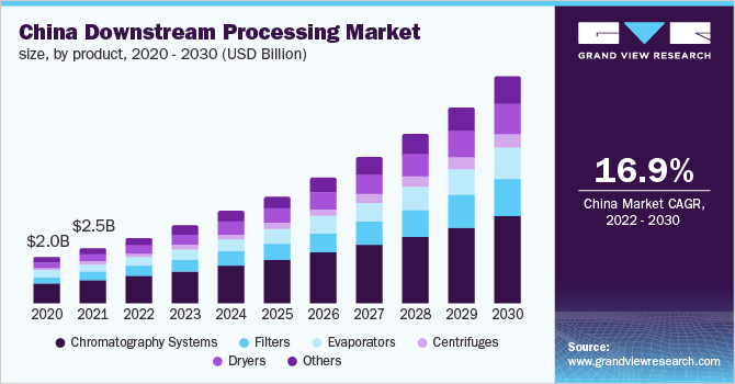 中国下游加工市场规模，分产品，2020 - 2030年(10亿美元)