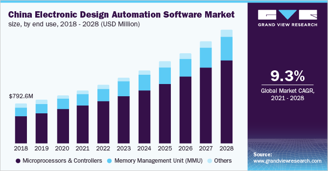 2017 - 2028年中国电子设计自动化(EDA)软件市场规模，各最终用途(百万美元)