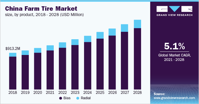 中国农业轮胎市场规模,产品,2018 - 2028(百万美元)