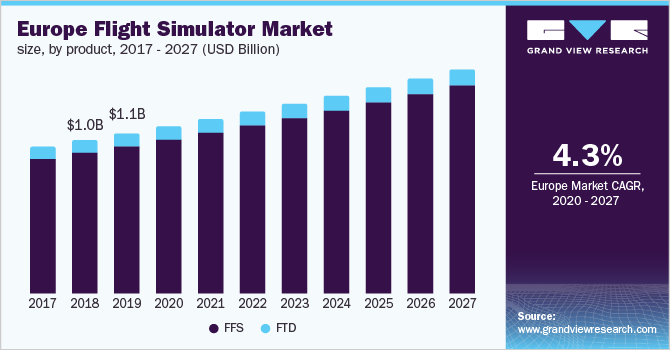 欧洲飞行模拟器市场规模，按产品