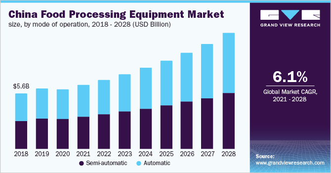 中国食品加工设备市场规模，按运营方式，2017  -  2028（十亿美元）