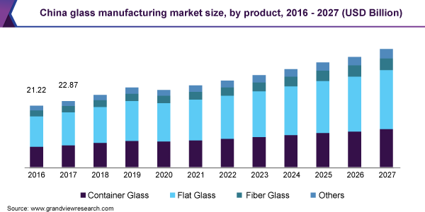 中国玻璃制造市场规模