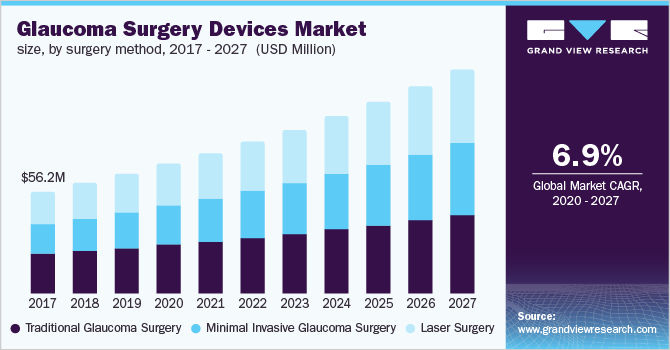 青光眼手术器械市场规模，按手术方法分类