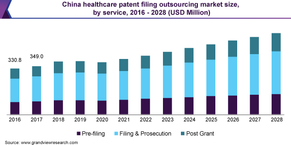 中国医疗专利申请外包市场规模,由服务,2016 - 2028(百万美元)