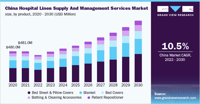 2020 - 2030年中国医院用布草供应和管理服务市场规模、分产品(百万美元)万博赛事播报