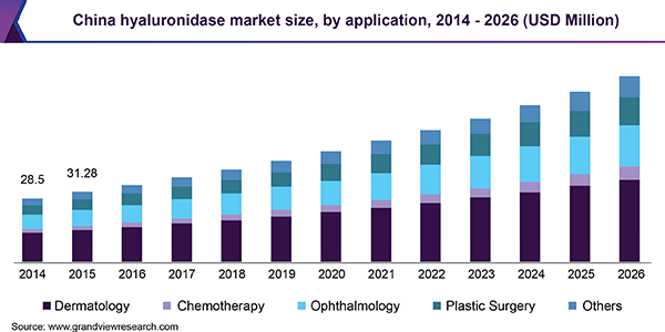 中国透明质酸酶市场