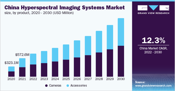 中国高光谱成像系统市场规模，各产品，2020 - 2030年(百万美元)