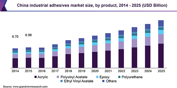 中国工业胶粘剂市场