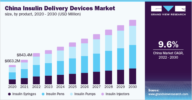 2020 - 2030年中国胰岛素输送装置市场规模、各产品(百万美元)