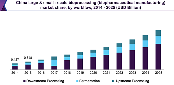 中国大中型生物加工(生物制药制造)市场