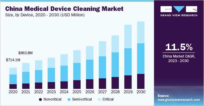 2020 - 2030年中国医疗器械清洁市场规模(万美元)