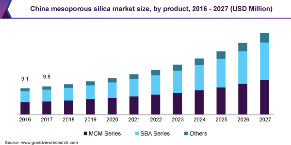 中国介孔二氧化硅市场规模