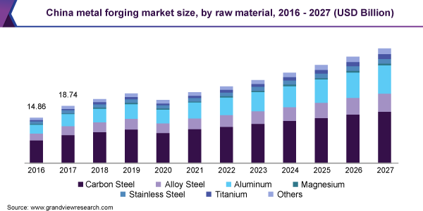 2016 - 2027年中国金属锻件市场规模(按原材料分类)